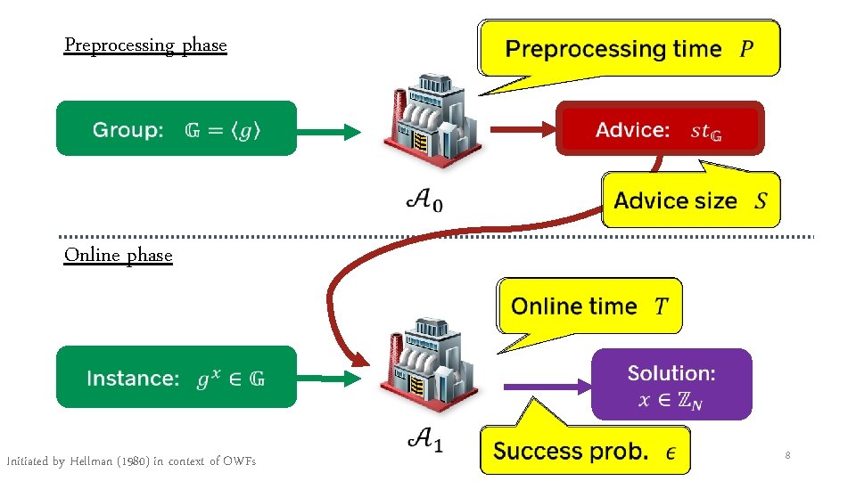  Preprocessing phase Online phase Initiated by Hellman (1980) in context of OWFs 8