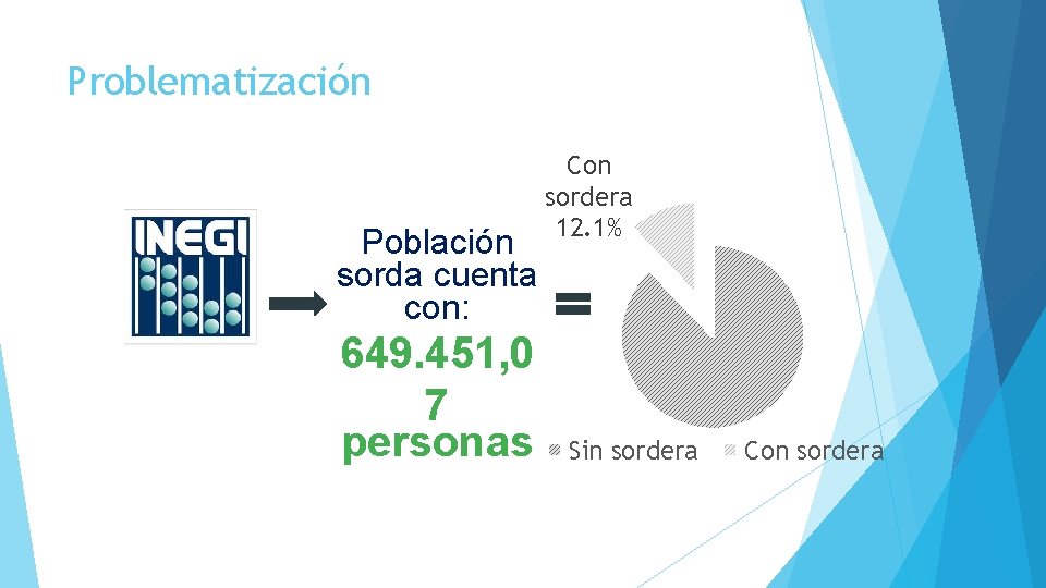 Problematización Población sorda cuenta con: 649. 451, 0 7 personas Con sordera 12. 1%