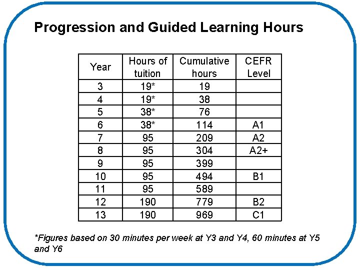 Progression and Guided Learning Hours Year 3 4 5 6 7 8 9 10