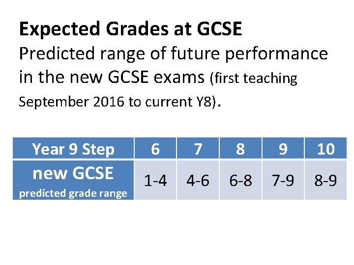 Expected Grades at GCSE Predicted range of future performance in the new GCSE exams