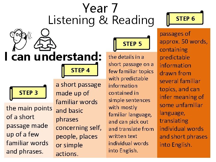 Year 7 Listening & Reading I can understand: STEP 4 STEP 6 passages of