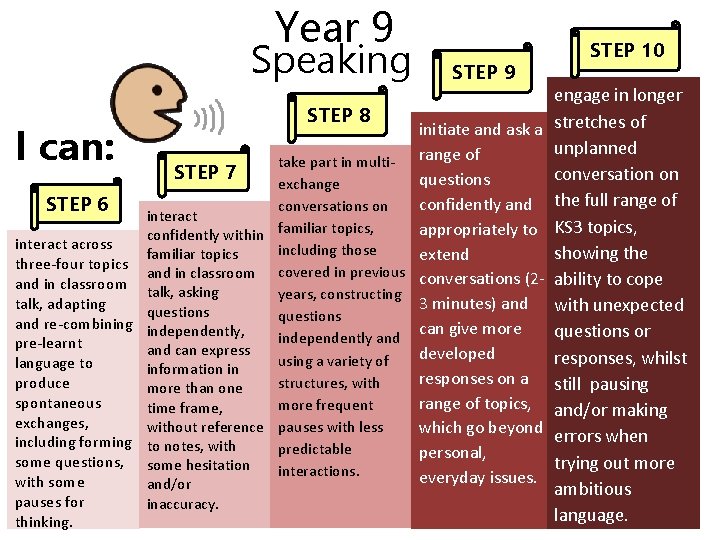 Year 9 Speaking STEP 8 I can: STEP 9 initiate and ask a take