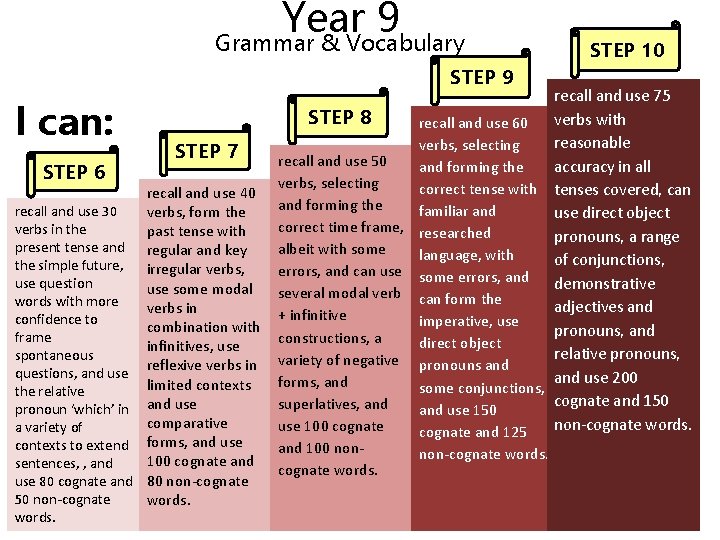 Year 9 Grammar & Vocabulary STEP 9 I can: STEP 6 STEP 7 recall