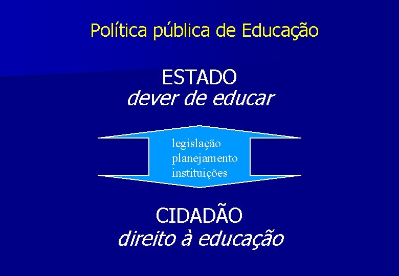 Política pública de Educação ESTADO dever de educar legislação planejamento instituições CIDADÃO direito à