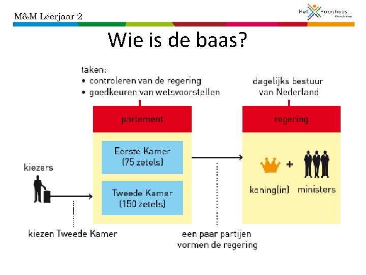 Wie is de baas? 