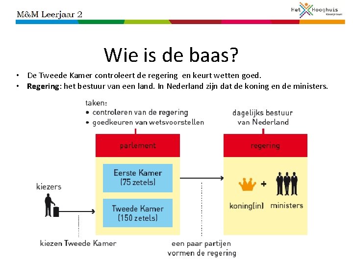 Wie is de baas? • De Tweede Kamer controleert de regering en keurt wetten