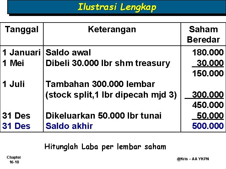 Ilustrasi Lengkap Tanggal Keterangan 1 Januari Saldo awal 1 Mei Dibeli 30. 000 lbr