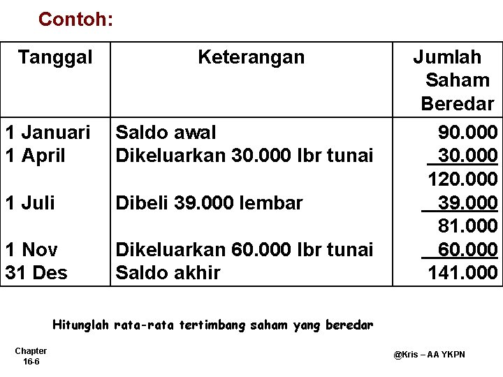 Contoh: Tanggal Keterangan 1 Januari 1 April Saldo awal Dikeluarkan 30. 000 lbr tunai