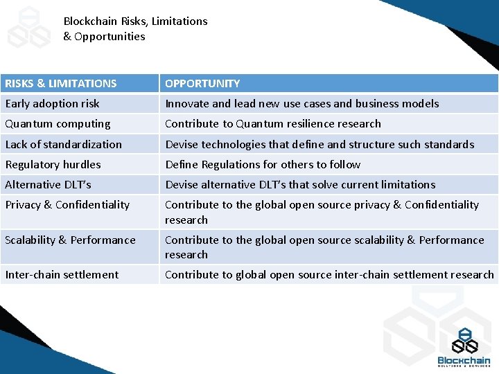 Blockchain Risks, Limitations & Opportunities RISKS & LIMITATIONS OPPORTUNITY Early adoption risk Innovate and