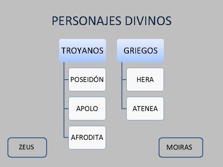 PERSONAJES DIVINOS TROYANOS GRIEGOS POSEIDÓN HERA APOLO ATENEA AFRODITA ZEUS MOIRAS 