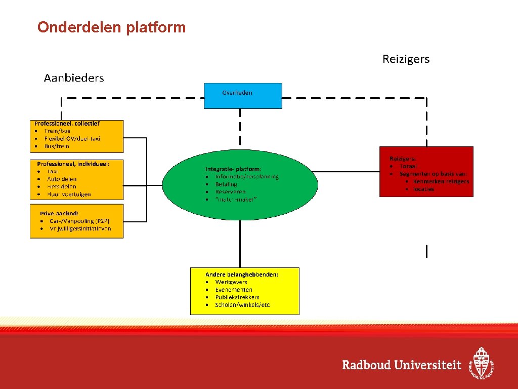 Onderdelen platform 