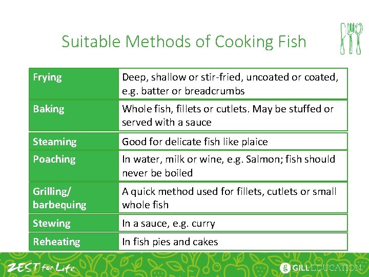Suitable Methods of Cooking Fish Frying Deep, shallow or stir-fried, uncoated or coated, e.