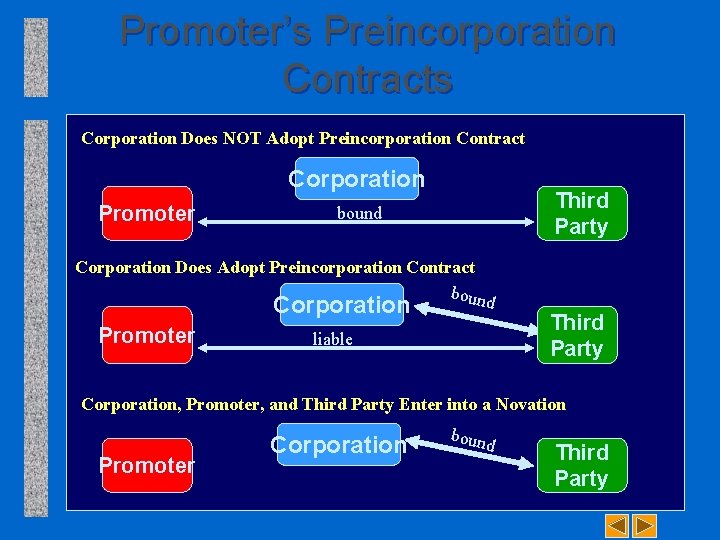 Promoter’s Preincorporation Contracts Corporation Does NOT Adopt Preincorporation Contract Corporation Promoter Third Party bound