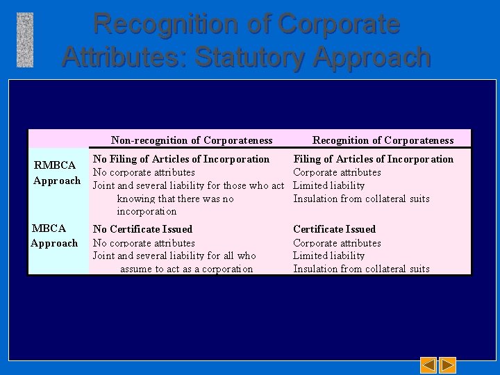 Recognition of Corporate Attributes: Statutory Approach Non-recognition of Corporateness RMBCA Approach Recognition of Corporateness