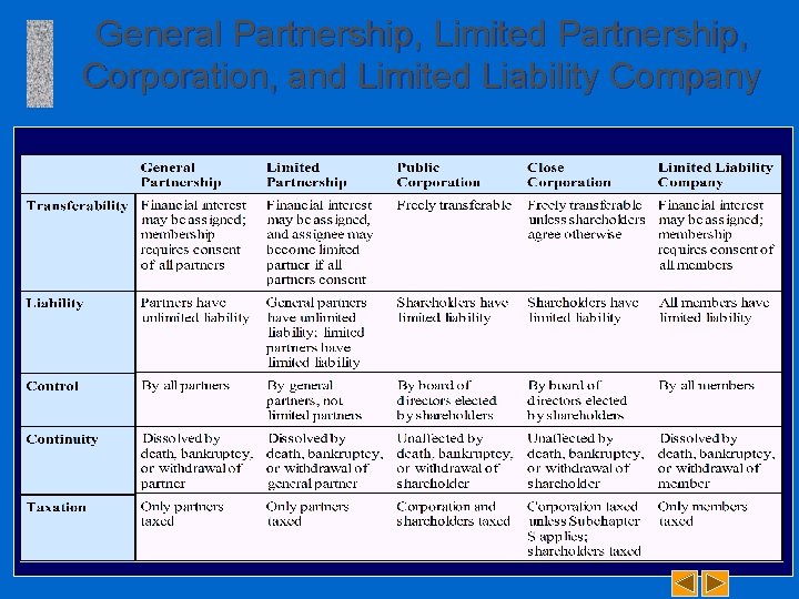 General Partnership, Limited Partnership, Corporation, and Limited Liability Company 