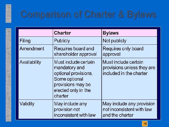 Comparison of Charter & Bylaws 