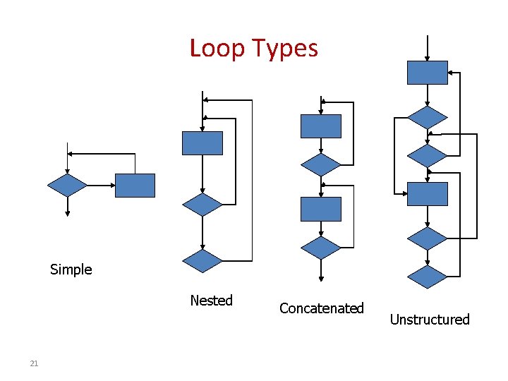 Loop Types Simple Nested 21 Concatenated Unstructured Loop Types Simple Nested 21 Concatenated Unstructured