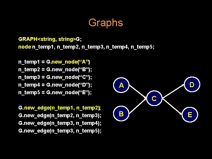 Graphs GRAPH<string, string>G; node n_temp 1, n_temp 2, n_temp 3, n_temp 4, n_temp 5;