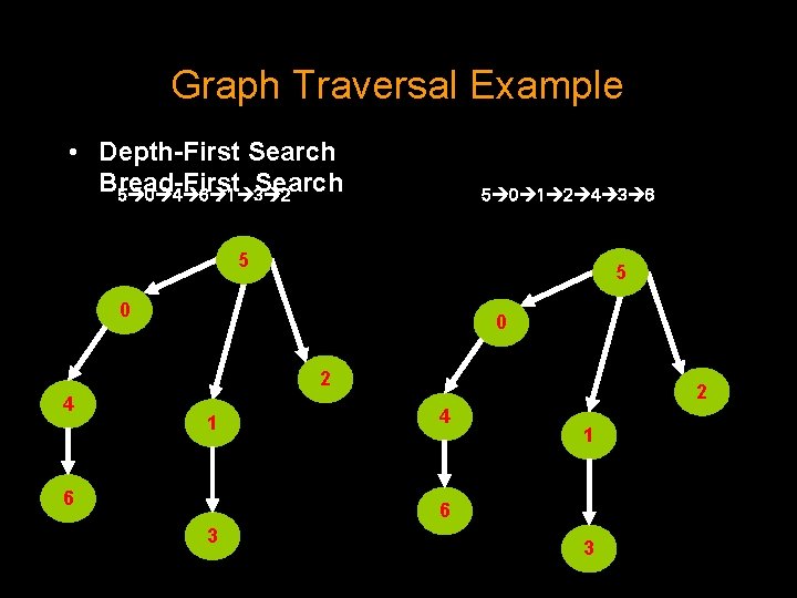 Graph Traversal Example • Depth-First Search Bread-First Search 5 0 4 6 1 3