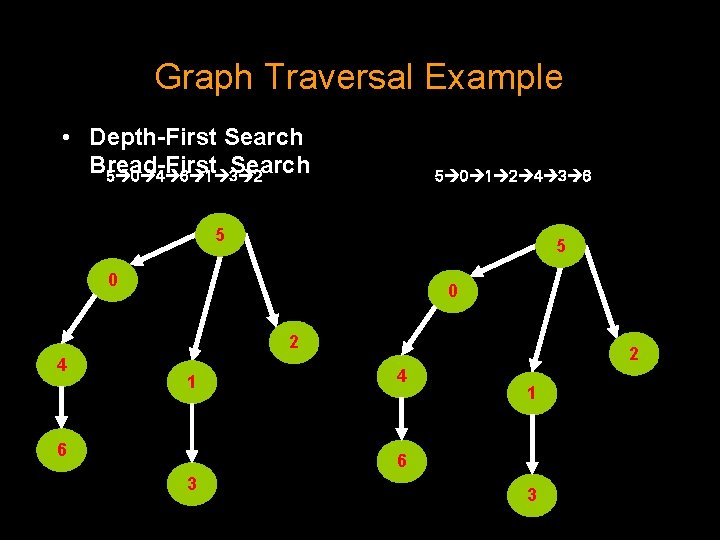 Graph Traversal Example • Depth-First Search Bread-First Search 5 0 4 6 1 3 Graph Traversal Example • Depth-First Search Bread-First Search 5 0 4 6 1 3