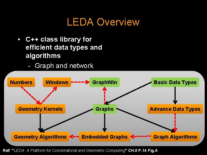 LEDA Overview • C++ class library for efficient data types and algorithms - Graph