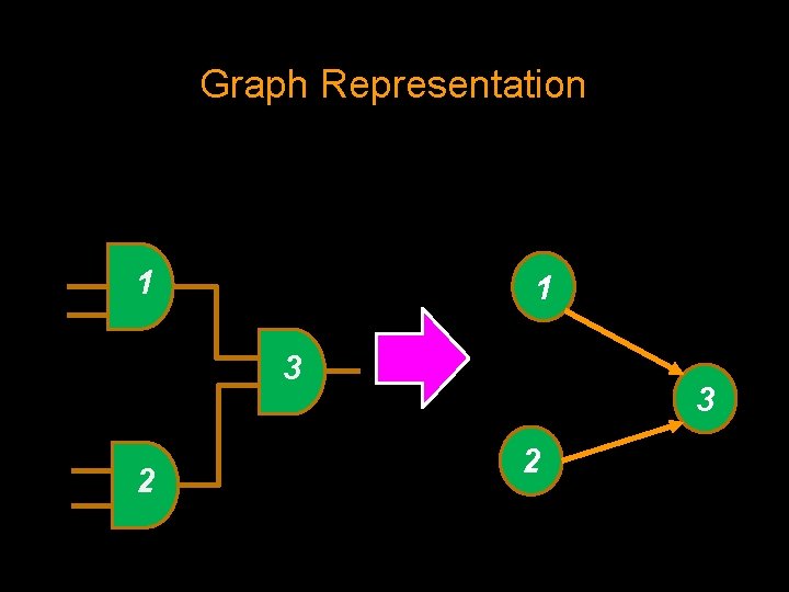 Graph Representation 1 1 3 2 