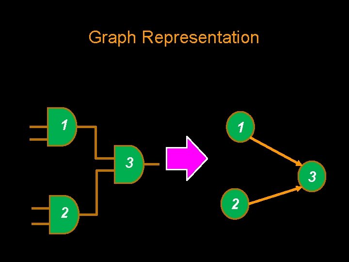 Graph Representation 1 1 3 2 Graph Representation 1 1 3 2