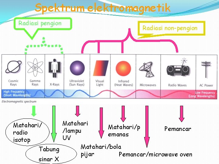 Spektrum elektromagnetik Radiasi pengion Radiasi non-pengion Matahari/p Pemancar /lampu emanas UV Matahari/bola Tabung pijar
