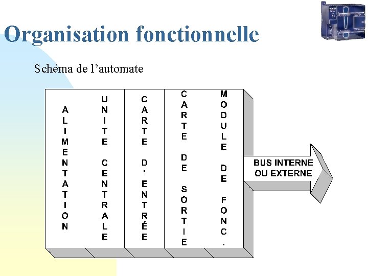 Organisation fonctionnelle Schéma de l’automate  Organisation fonctionnelle Schéma de l’automate