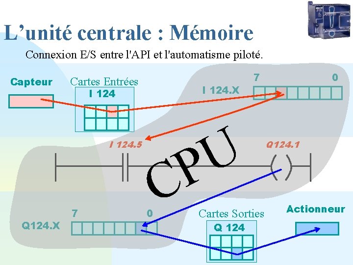 L’unité centrale : Mémoire Connexion E/S entre l'API et l'automatisme piloté. Capteur Cartes Entrées L’unité centrale : Mémoire Connexion E/S entre l'API et l'automatisme piloté. Capteur Cartes Entrées