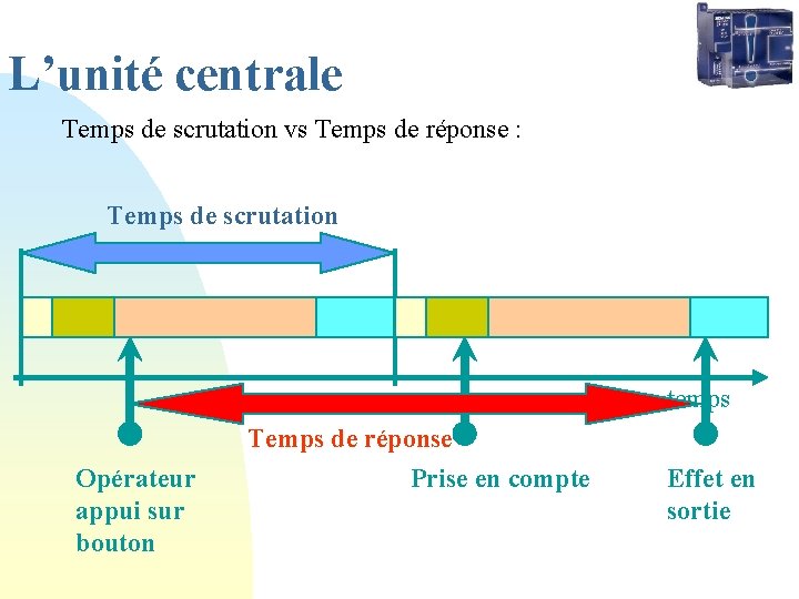 L’unité centrale Temps de scrutation vs Temps de réponse : Temps de scrutation temps L’unité centrale Temps de scrutation vs Temps de réponse : Temps de scrutation temps