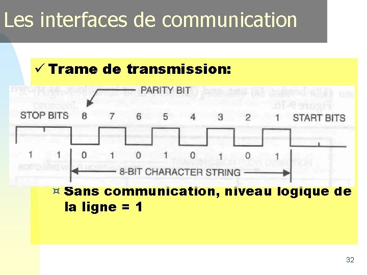 Les interfaces de communication ü Trame de transmission: ¤ Sans communication, niveau logique de Les interfaces de communication ü Trame de transmission: ¤ Sans communication, niveau logique de