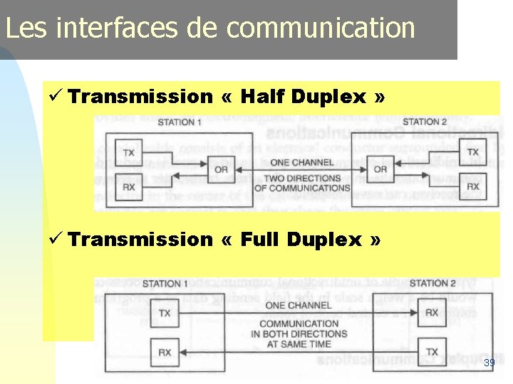 Les interfaces de communication ü Transmission « Half Duplex » ü Transmission « Full Les interfaces de communication ü Transmission « Half Duplex » ü Transmission « Full