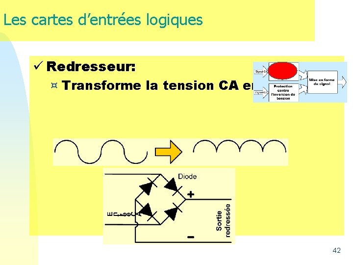Les cartes d’entrées logiques ü Redresseur: ¤ Transforme la tension CA en tension CC. Les cartes d’entrées logiques ü Redresseur: ¤ Transforme la tension CA en tension CC.