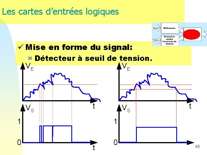 Les cartes d’entrées logiques ü Mise en forme du signal: ¤ Détecteur à seuil Les cartes d’entrées logiques ü Mise en forme du signal: ¤ Détecteur à seuil