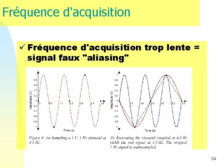 Fréquence d'acquisition ü Fréquence d'acquisition trop lente = signal faux "aliasing" 54  Fréquence d'acquisition ü Fréquence d'acquisition trop lente = signal faux "aliasing" 54