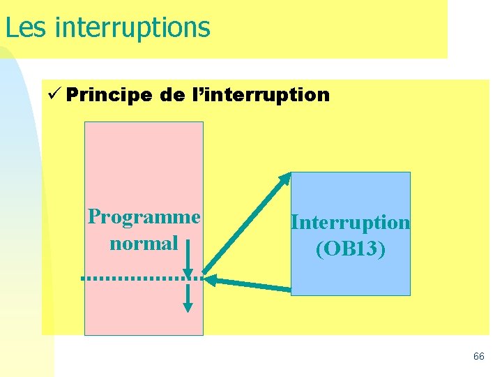 Les interruptions ü Principe de l’interruption Programme normal Interruption (OB 13) 66  Les interruptions ü Principe de l’interruption Programme normal Interruption (OB 13) 66