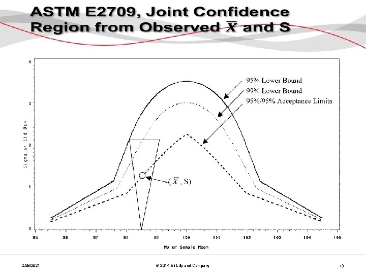  2/28/2021 © 2014 Eli Lilly and Company 13 