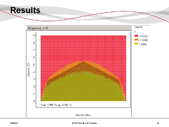 Results 2/28/2021 © 2014 Eli Lilly and Company 19 