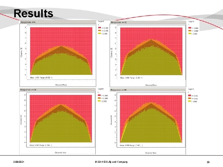 Results 2/28/2021 © 2014 Eli Lilly and Company 20 