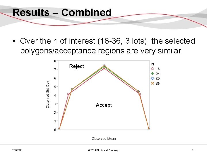 Results – Combined • Over the n of interest (18 -36, 3 lots), the