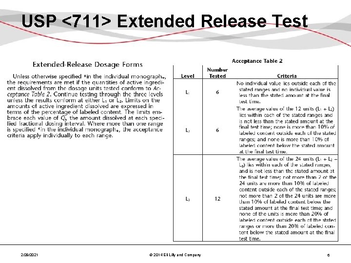 USP <711> Extended Release Test 2/28/2021 © 2014 Eli Lilly and Company 6 