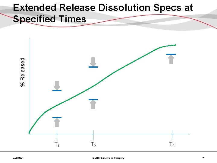 % Released Extended Release Dissolution Specs at Specified Times T 1 2/28/2021 T 2