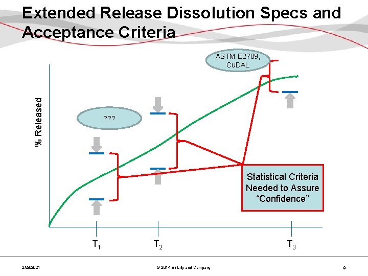Extended Release Dissolution Specs and Acceptance Criteria % Released ASTM E 2709, Cu. DAL