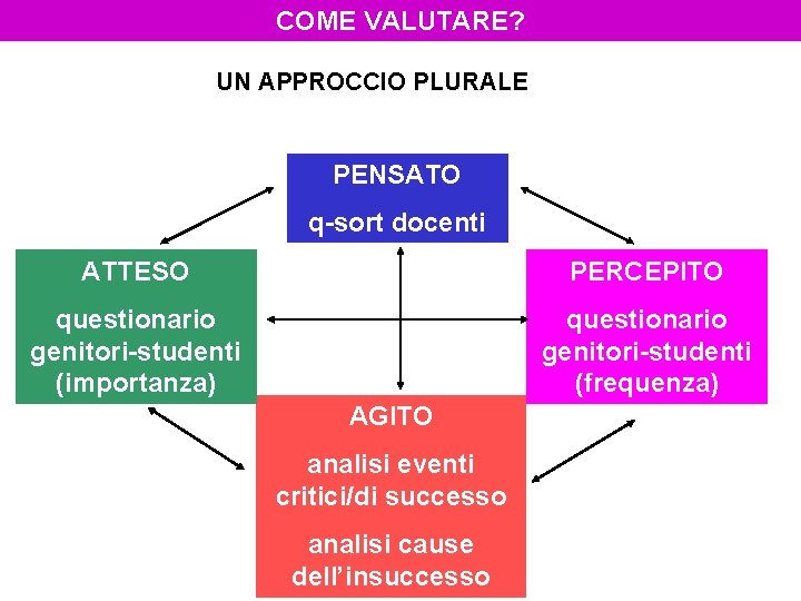 COME VALUTARE? UN APPROCCIO PLURALE PENSATO q-sort docenti ATTESO PERCEPITO questionario genitori-studenti (importanza) questionario