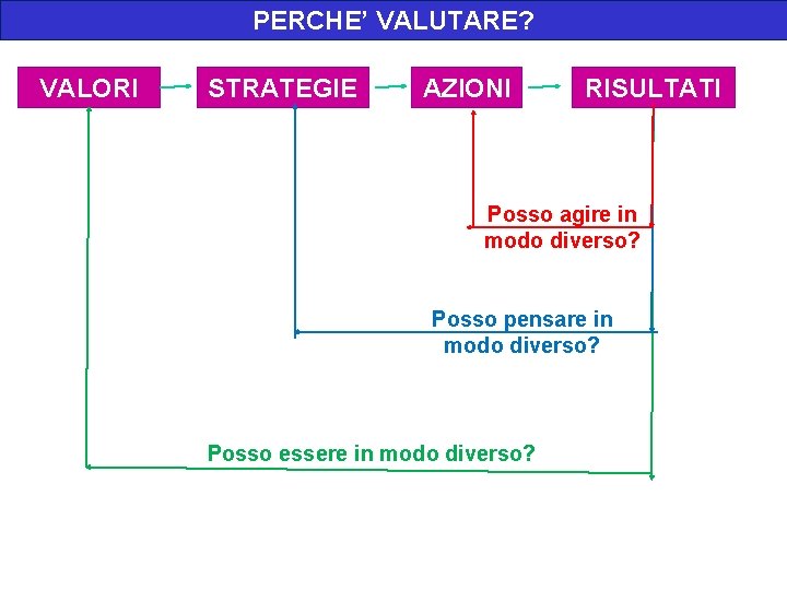 PERCHE’ VALUTARE? VALORI STRATEGIE AZIONI RISULTATI Posso agire in modo diverso? Posso pensare in