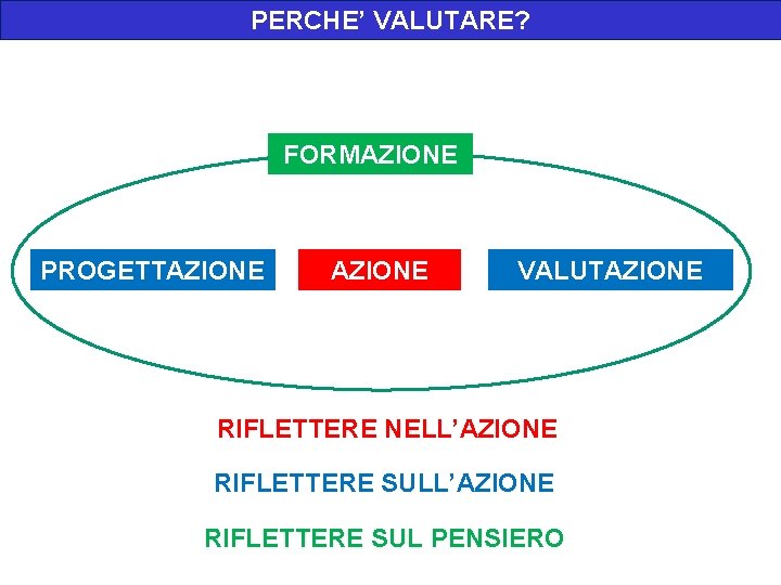 PERCHE’ VALUTARE? FORMAZIONE PROGETTAZIONE VALUTAZIONE RIFLETTERE NELL’AZIONE RIFLETTERE SUL PENSIERO 