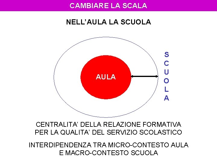 CAMBIARE LA SCALA NELL’AULA LA SCUOLA AULA S C U O L A CENTRALITA’