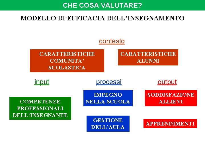CHE COSA VALUTARE? MODELLO DI EFFICACIA DELL’INSEGNAMENTO contesto CARATTERISTICHE COMUNITA’ SCOLASTICA input COMPETENZE PROFESSIONALI