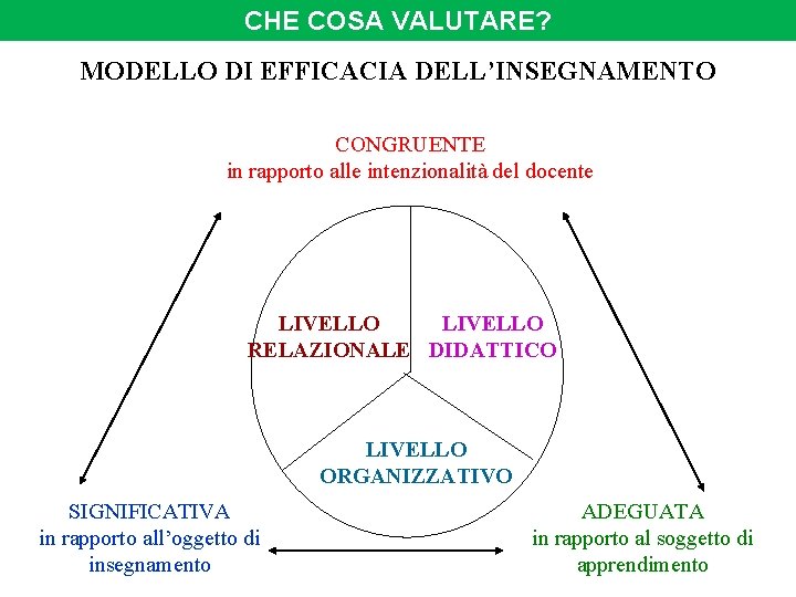 CHE COSA VALUTARE? MODELLO DI EFFICACIA DELL’INSEGNAMENTO CONGRUENTE in rapporto alle intenzionalità del docente